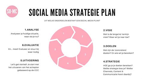 Hoe maak je een Social Media Plan voor het bedrijfsleven
